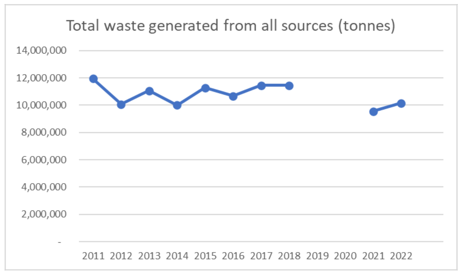 Line chart of total waste generated from all sources showing a decrease from 12 million tonnes in 2011 to 10 million tonnes in 2022