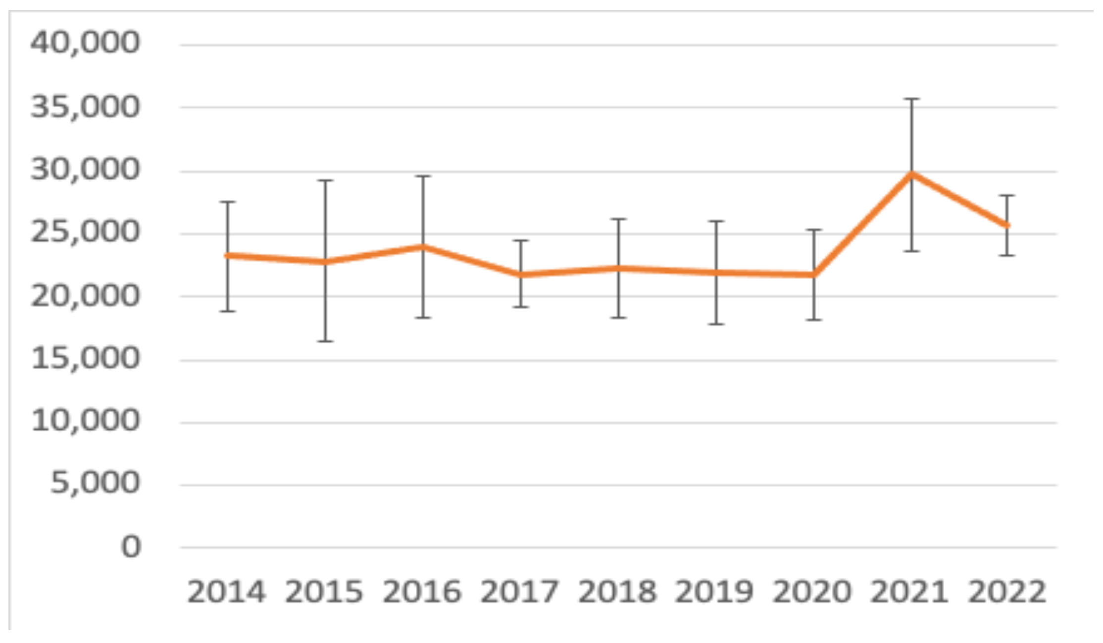 The trend shows an decrease in employment in low carbon renewable energy sectors in 2022 in comparison to 2021 with an estimate of 25,700 FTE jobs.