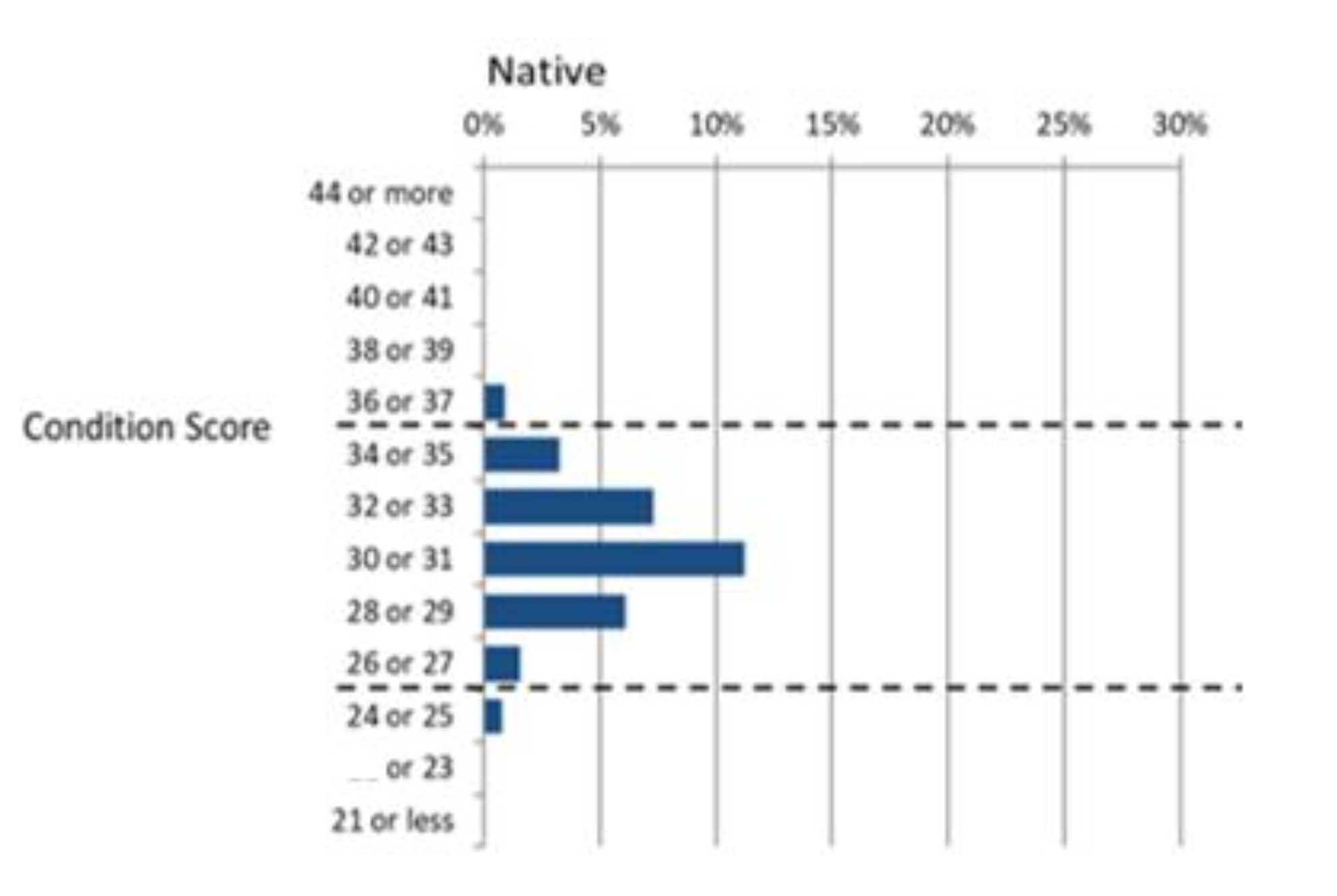 Dark blue lines show varying numbers of trees from 24 to 27, at varying levels of ecological scores – majority above 10%.