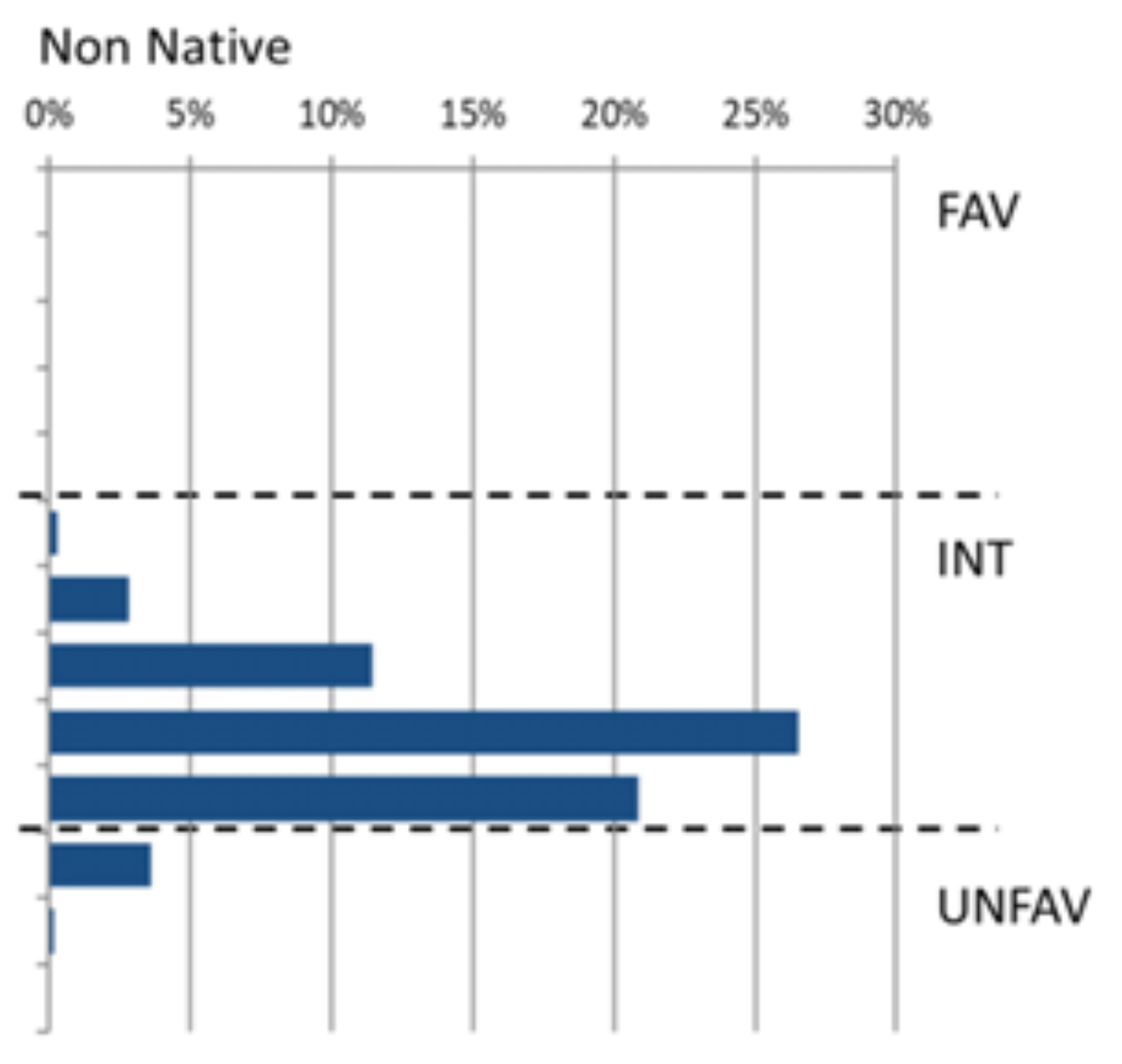 Dark blue lines show varying numbers of trees from 24 to 27, at varying levels of ecological scores – majority above 10%.