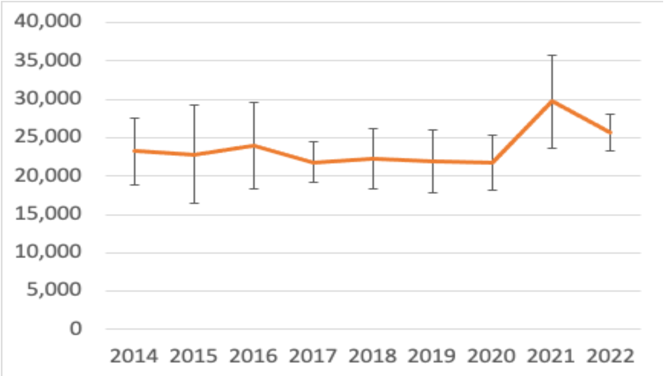 The trend shows an decrease in employment in low carbon renewable energy sectors in 2022 in comparison to 2021 with an estimate of 25,700 FTE jobs.