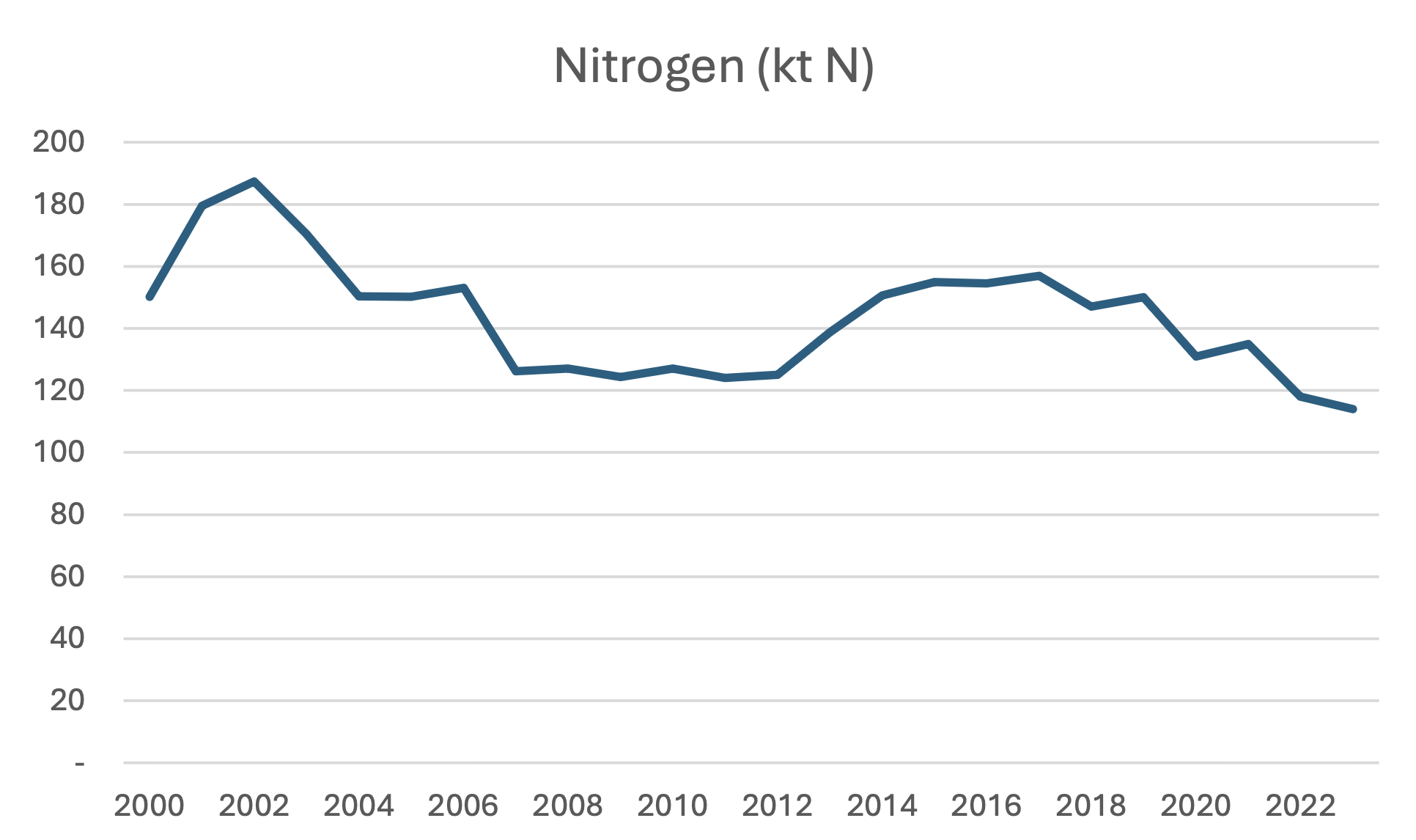 Dark blue line shows Quantities of nitrogen used falling from 150kt N in 2000 to 114kt N in 2023.