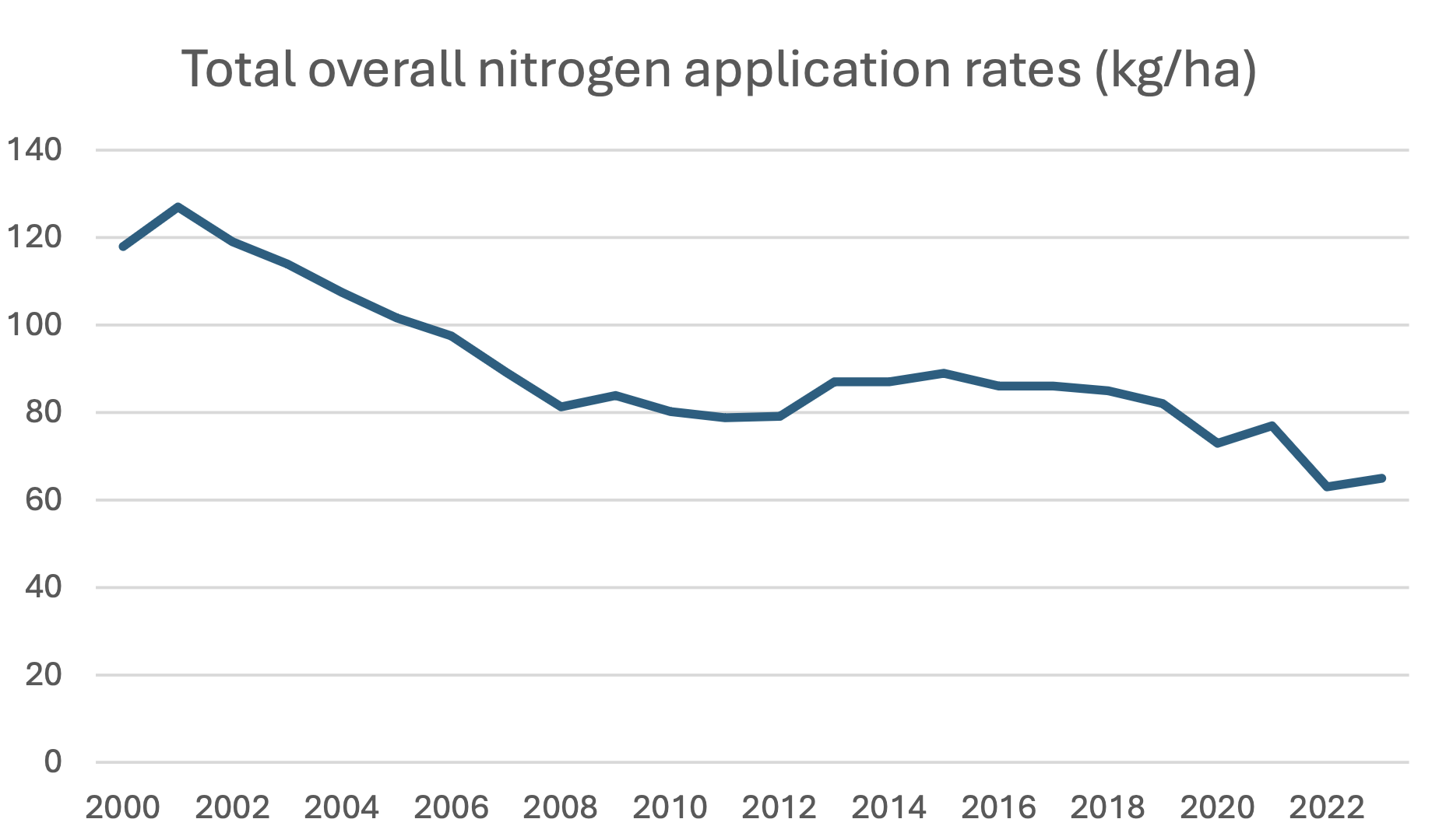 Dark blue line shows total nitrogen application rates falling from 118kg/ha in 2000 to 65kg/ha to 2023. 