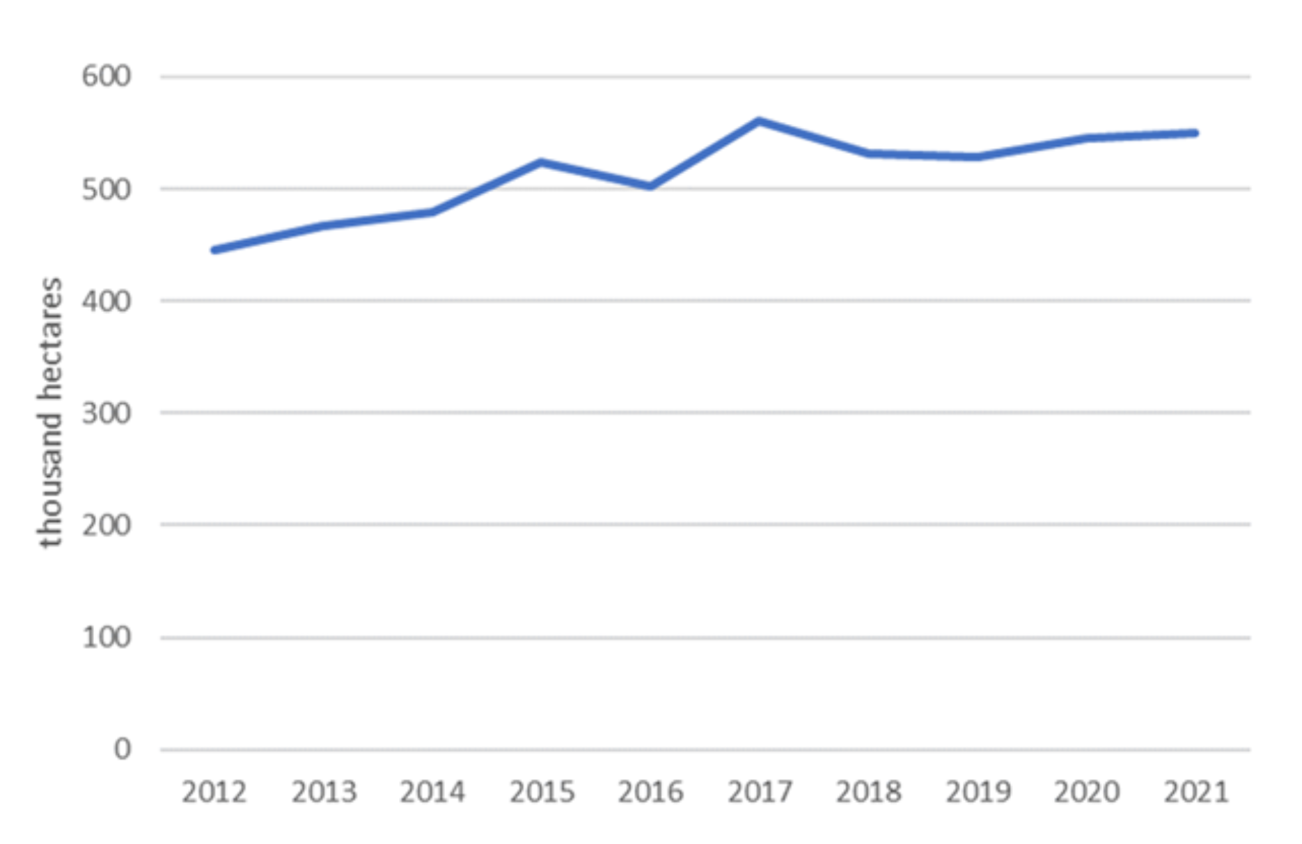 Dark blue line shows area of farm woodland rising from 445 thousand hectares to 550 thousand hectares.