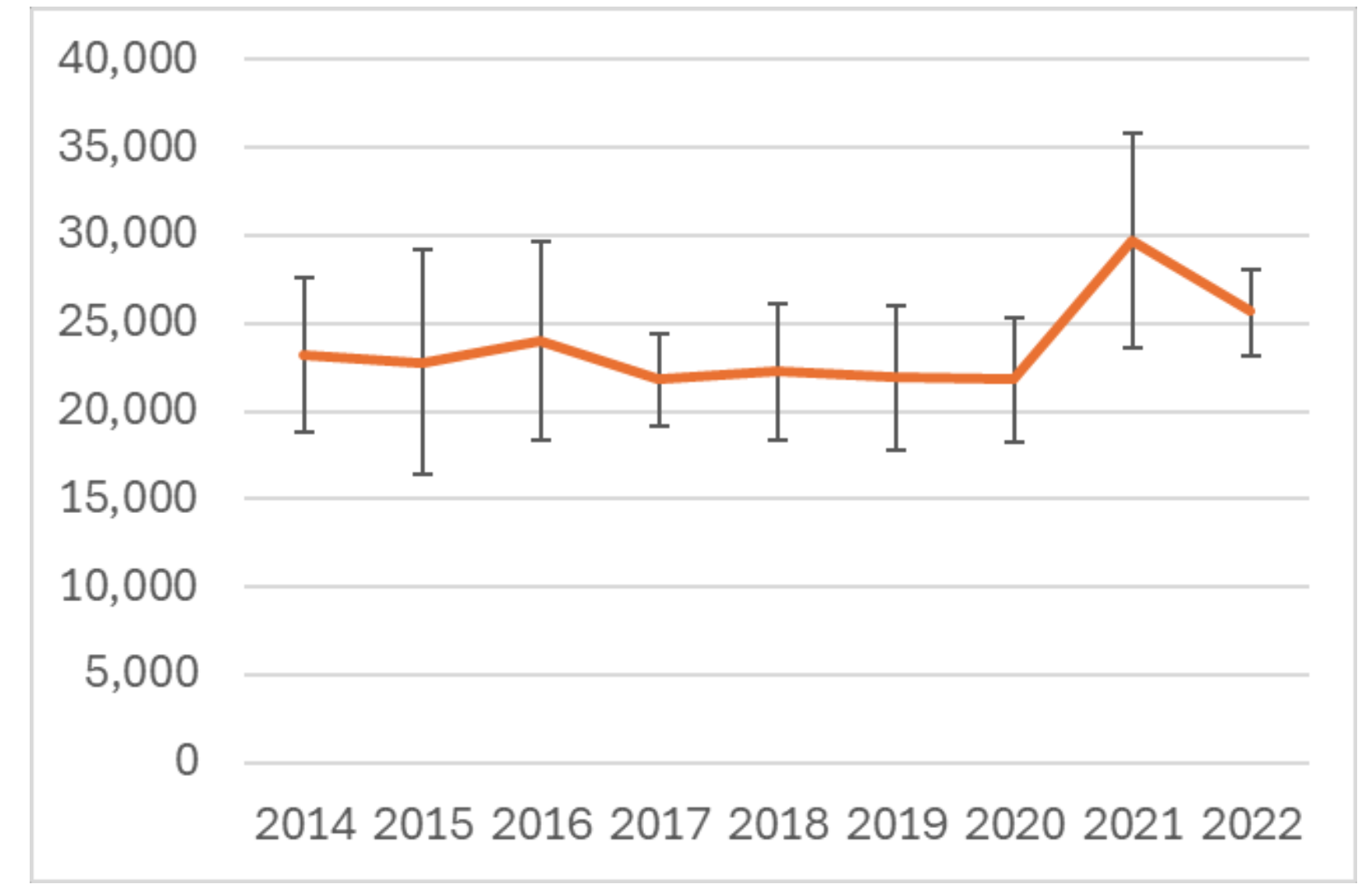 The trend shows an decrease in employment in low carbon renewable energy sectors in 2022 in comparison to 2021 with an estimate of 25,700 FTE jobs.
