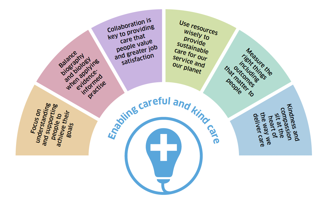 Colourful image displaying the six principles of enabling careful and kind care