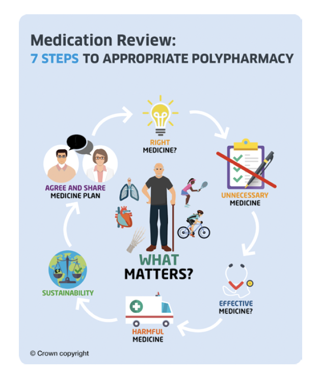Infographic showing the seven steps to appropriate polypharmacy through medicines reviews