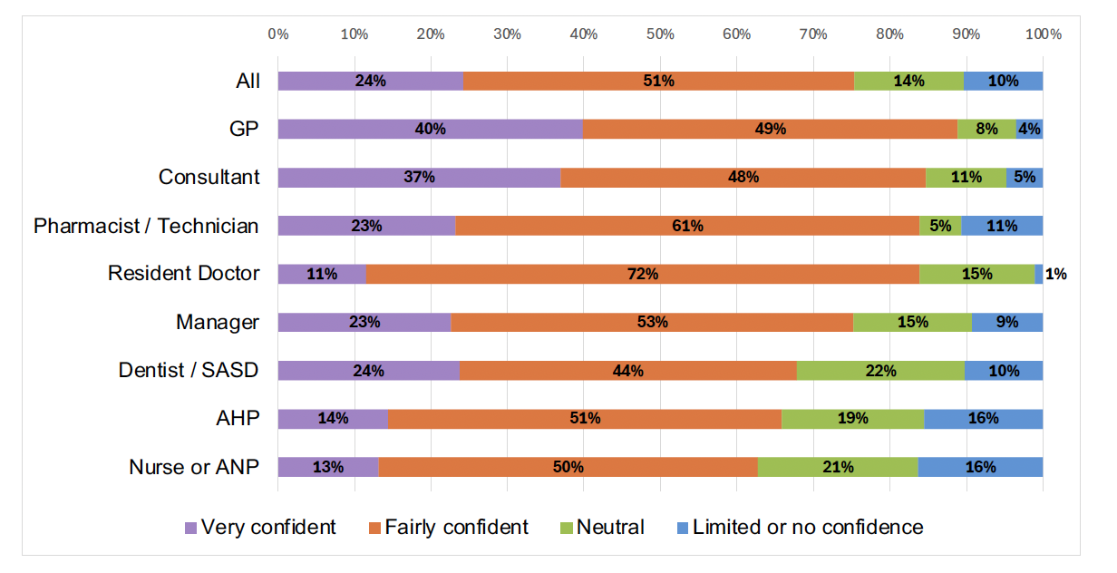 Chart showing levels of confidence by profession in understanding Realistic Medicine principles.