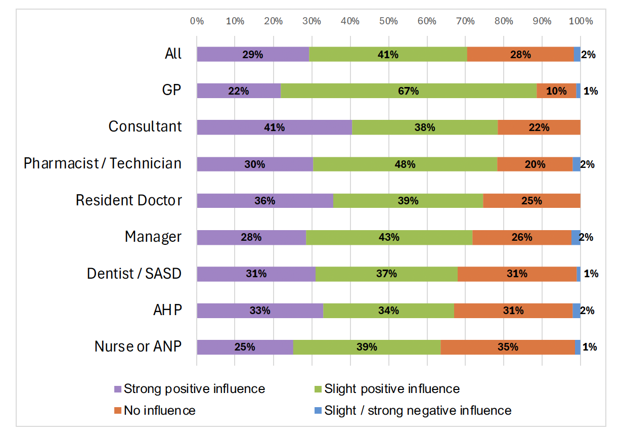 chart showing views by profession on the level of influence Realistic Medicine has had on healthcare practice over the past year