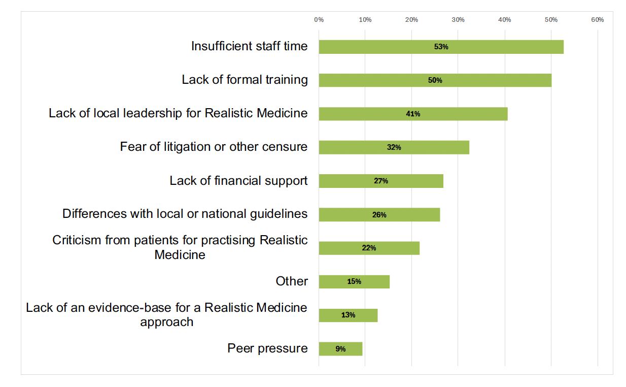 Chart identifying key barriers to implementing improvements aligned with Realistic Medicine 