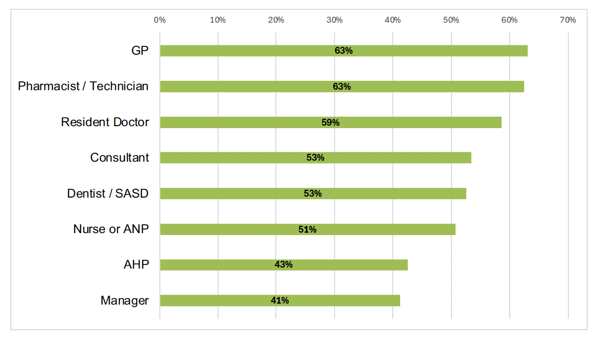 Chart showing top three barriers to practising Realistic Medicine by profession