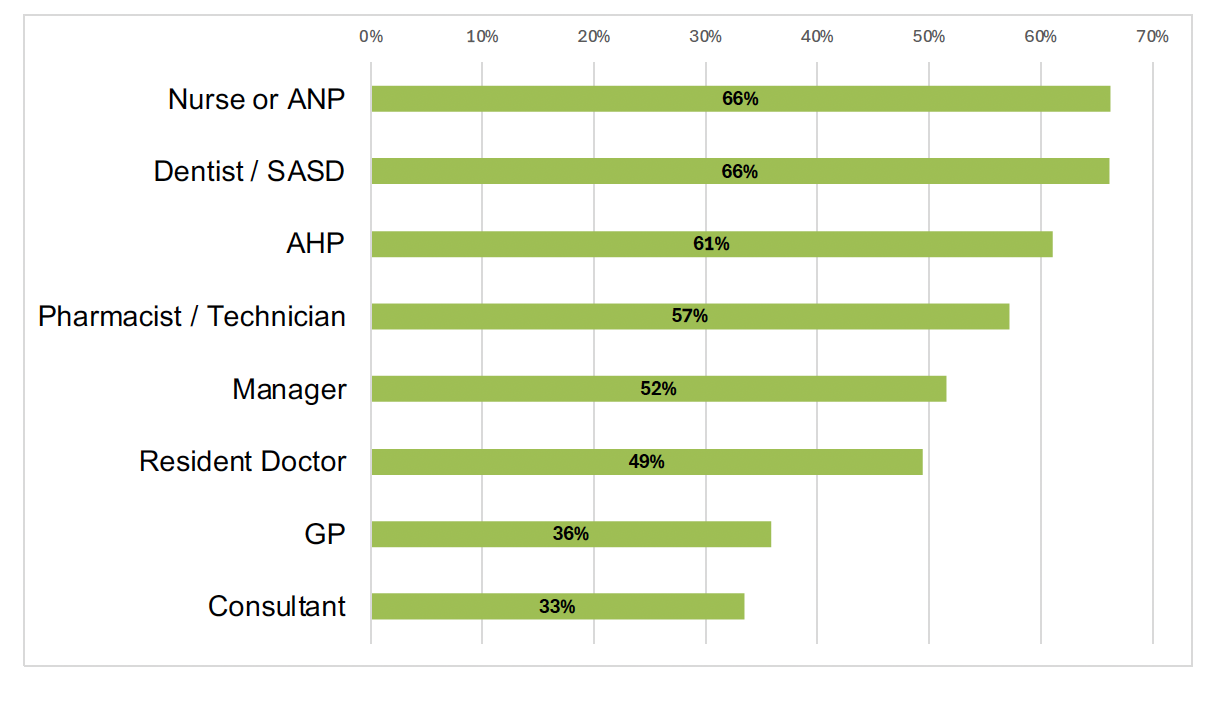 Chart showing those who view lack of formal training as a barrier to practising Realistic Medicine by profession