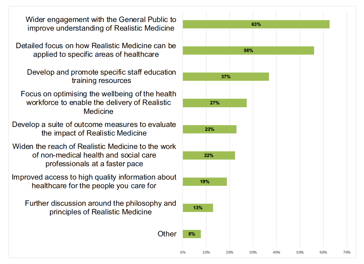 Bar chart showing respondents key priorities for the future direction of Realistic Medicine 