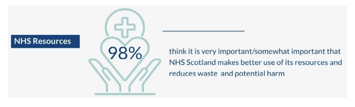 Infographic from Citizens’ Panel 14 demonstrating public support for NHS Scotland to optimise its use of resources