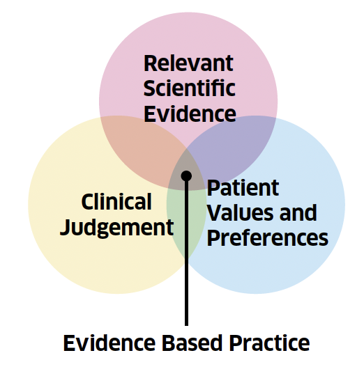graphic representing Evidence based practice