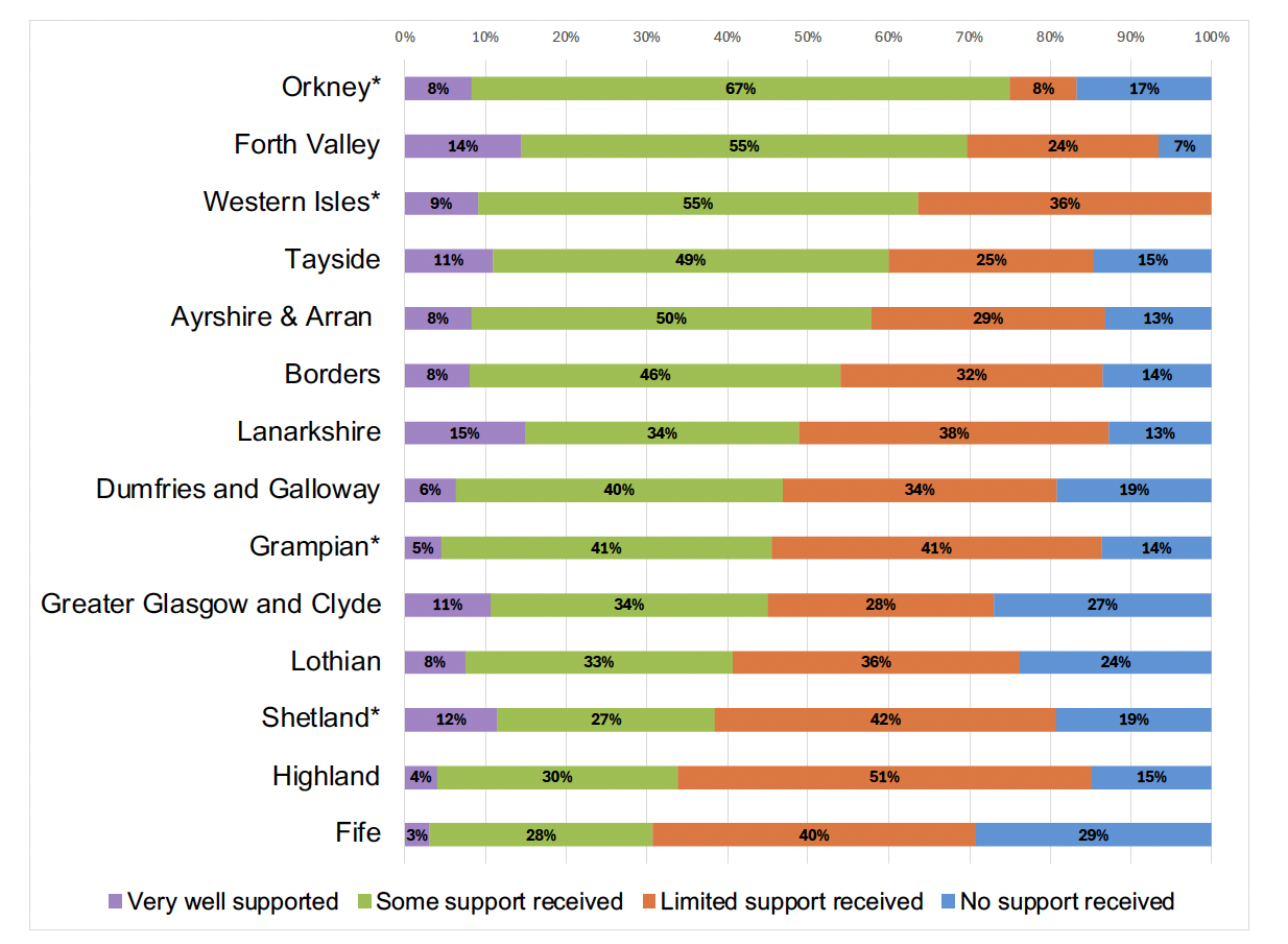 Chart showing how respondents feel about levels of support from leaders and peers by NHS Board, with around half reporting limited or no support.