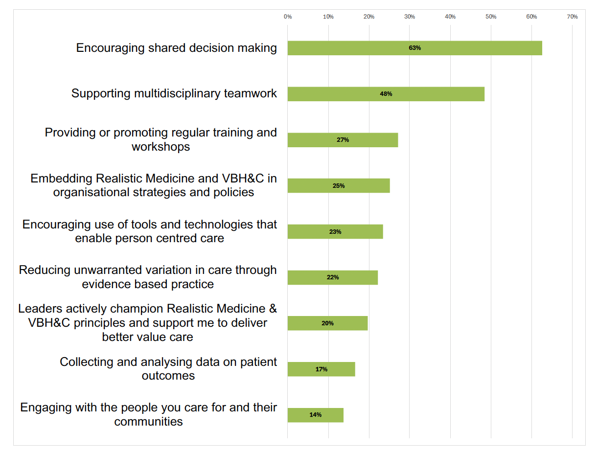 Bar chart showing respondent’s views on the different ways their organisation promotes Realistic Medicine and value based health and care.