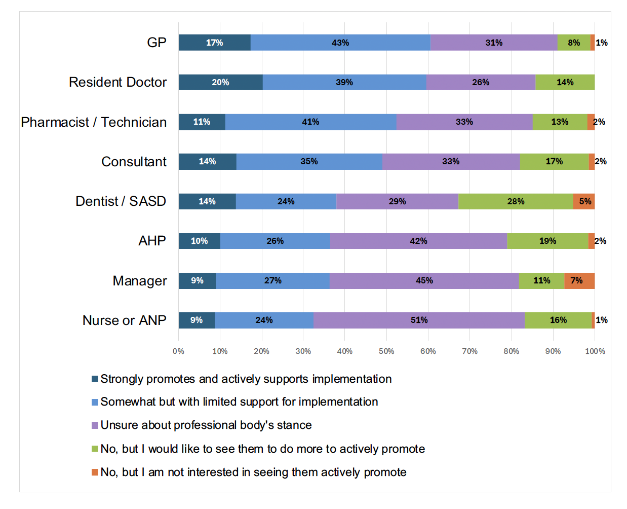 Bar chart showing respondents views by profession on how their professional bodies promote Realistic Medicine, with over 40% indicating some level of support.
