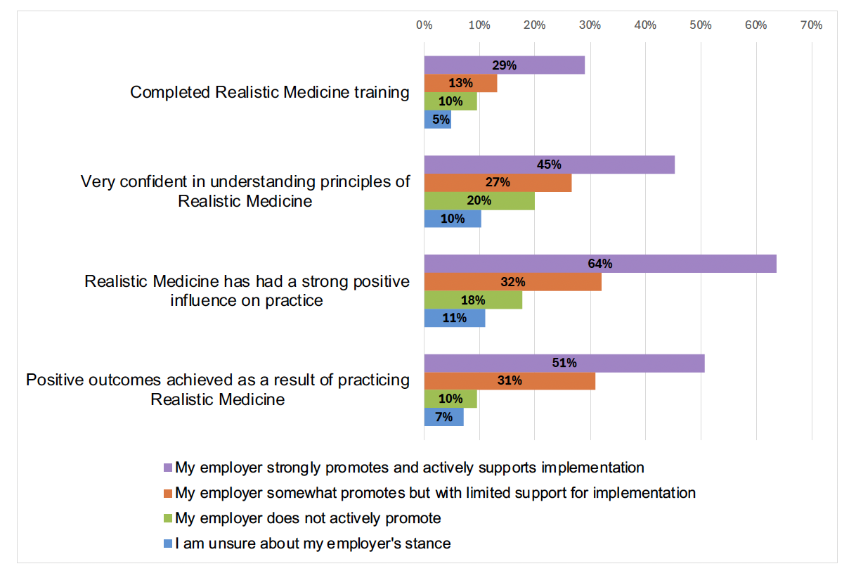 Chart showing higher confidence among respondents and higher training completion rates, as well as greater perception of the impact of Realistic Medicine, among those with strong employer support