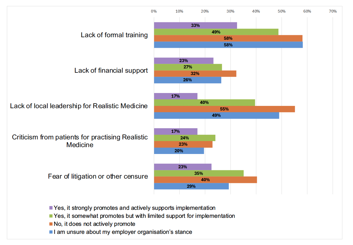 Chart showing how perceived barriers to practising Realistic Medicine (time, fear of litigation etc) are related to how strongly respondent's feel their employer promotes of Realistic Medicine.