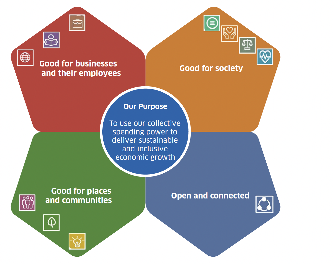 Figure 1. Visual diagram of the four outcomes of Scottish public sector procurement – Good for businesses and their employees, Good for society, Good for places and communities and Open and Connected. Including Our Purpose at the centre: To use our collective spending power to deliver sustainable and inclusive economic growth.