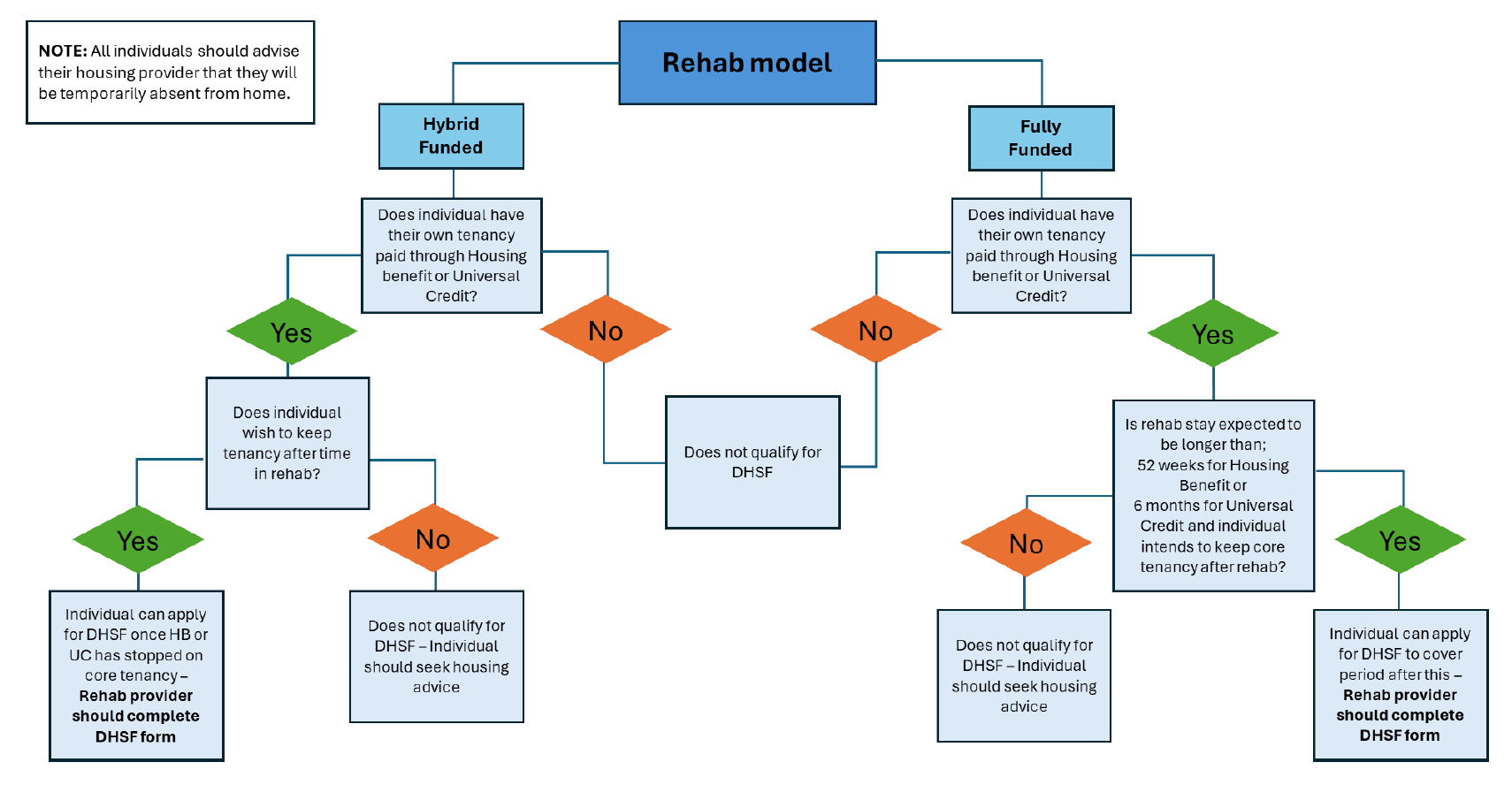 Flow Chart