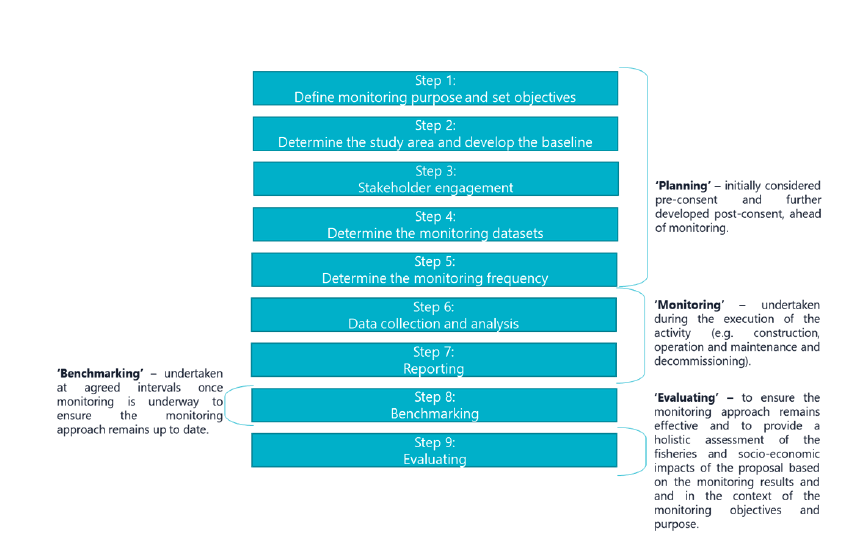 Diagram of key steps in commercial fisheries monitoring as described above