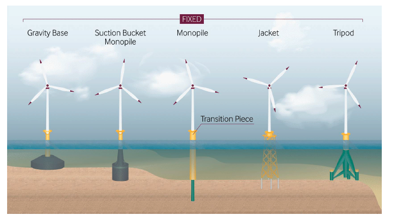 Examples of Fixed turbine foundation types; Gravity Base, Suction Bucket Monopile, Monopile, Jacket, Tripod