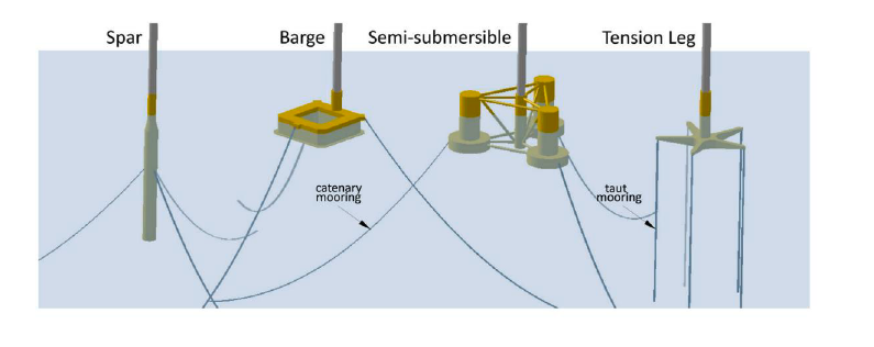 Image with examples of Floating turbine foundation types; Spar, Barge, Semi-submersible, Tension Leg