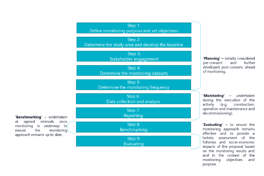 Diagram of key steps in commercial fisheries monitoring as described above