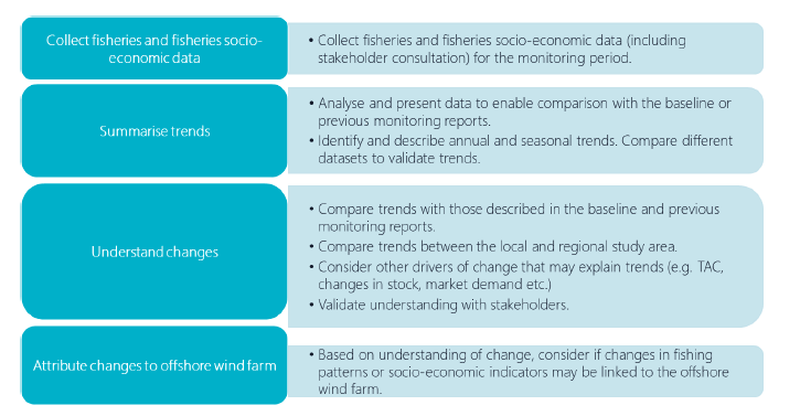 Diagram of process to conduct commercial fisheries monitoring as described in the steps above.