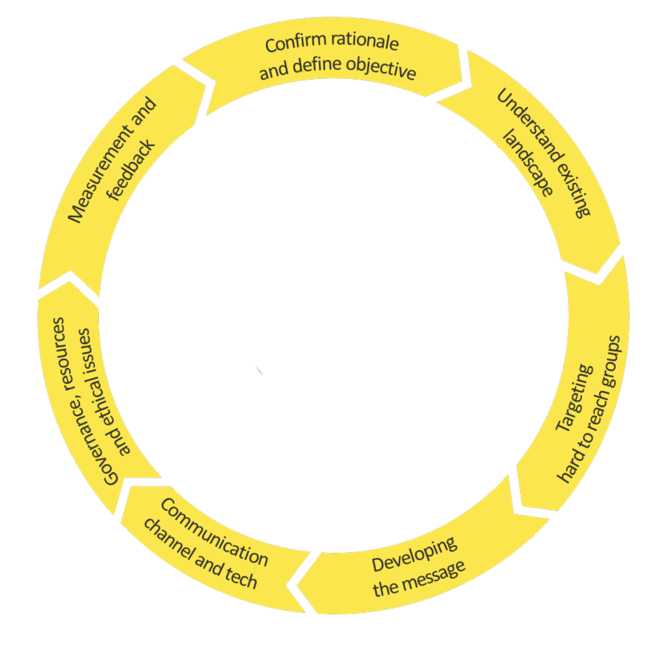 A yellow wheel diagram showing interlocking chevrons. The chevrons contain the text of headings described under 'using the tax communication wheel'.