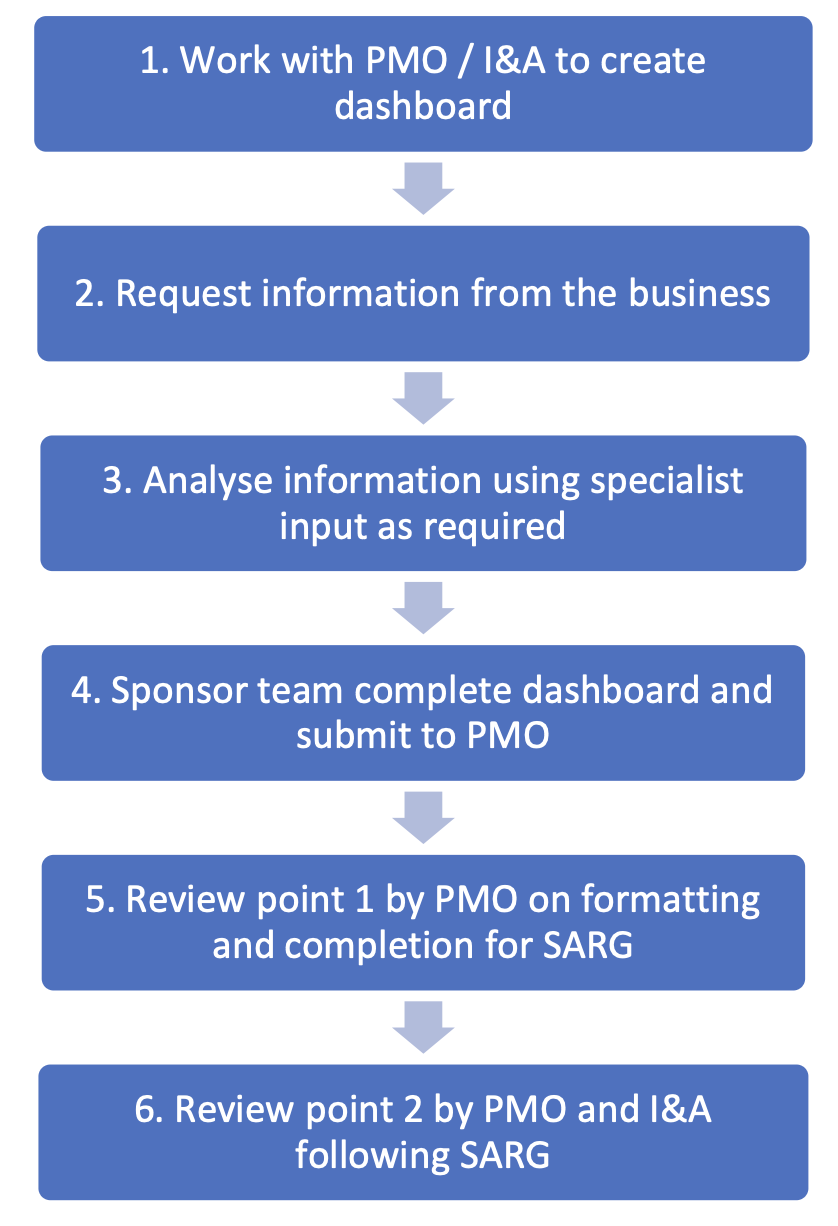 1. 1. Work with PMO / I&A to create dashboard. 2. Request information from the business. 3. Analyse information using specialist input as required. 4. Sponsor team complete dashboard and submit to PMO. 5. Review point 1 by PMO on formatting and completion for SARG. 6. Review point 2 by PMO and I&A following SARG.