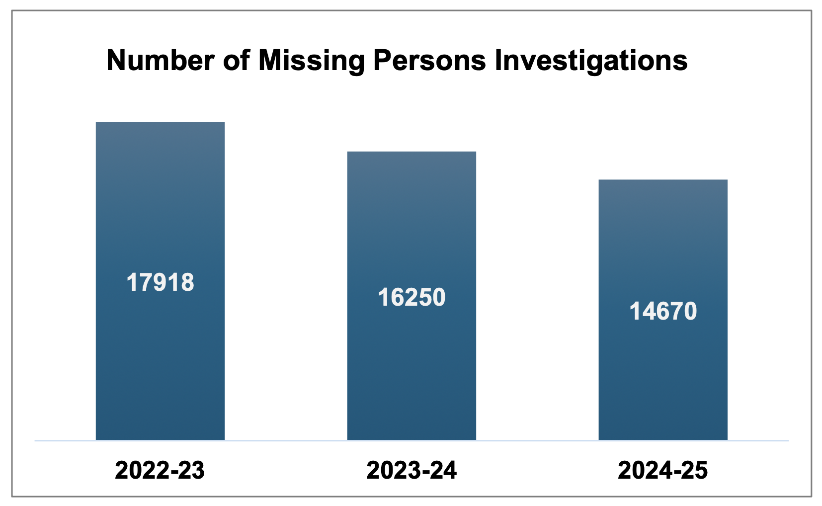 Bar chart showing an annual decrease in the number of missing persons investigations from 17,918 in 2022-23 to 14,670 in 2024-25. 