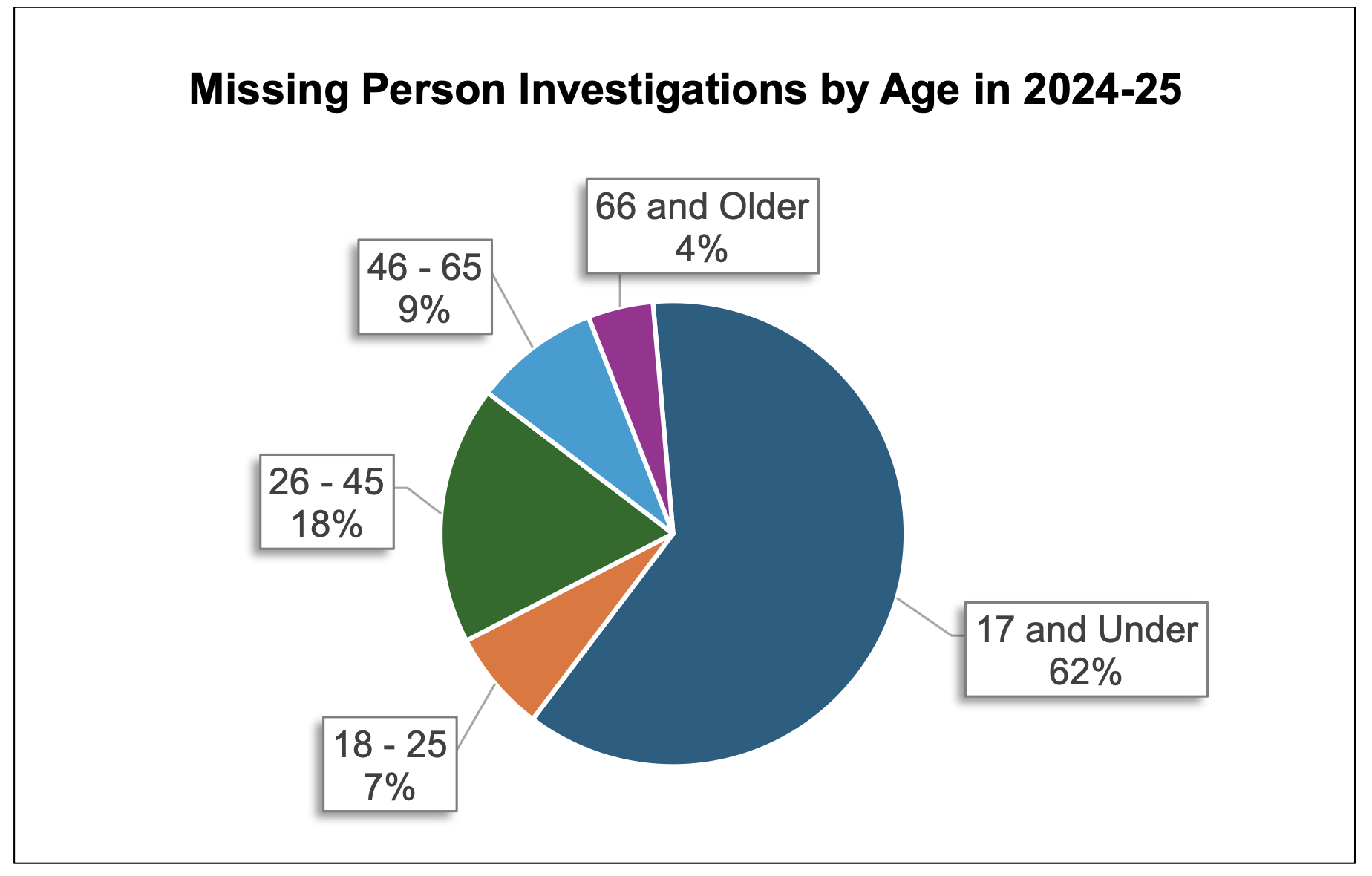 Pie chart which shows the number of missing persons investigations by age in 2024-25. The 17 years old and under age bracket represents 62% of investigations. 18 to 25 years is 7%, 26 to 45 years is 18%, 46-65 years is 9% and 66 years and older represents 4%.