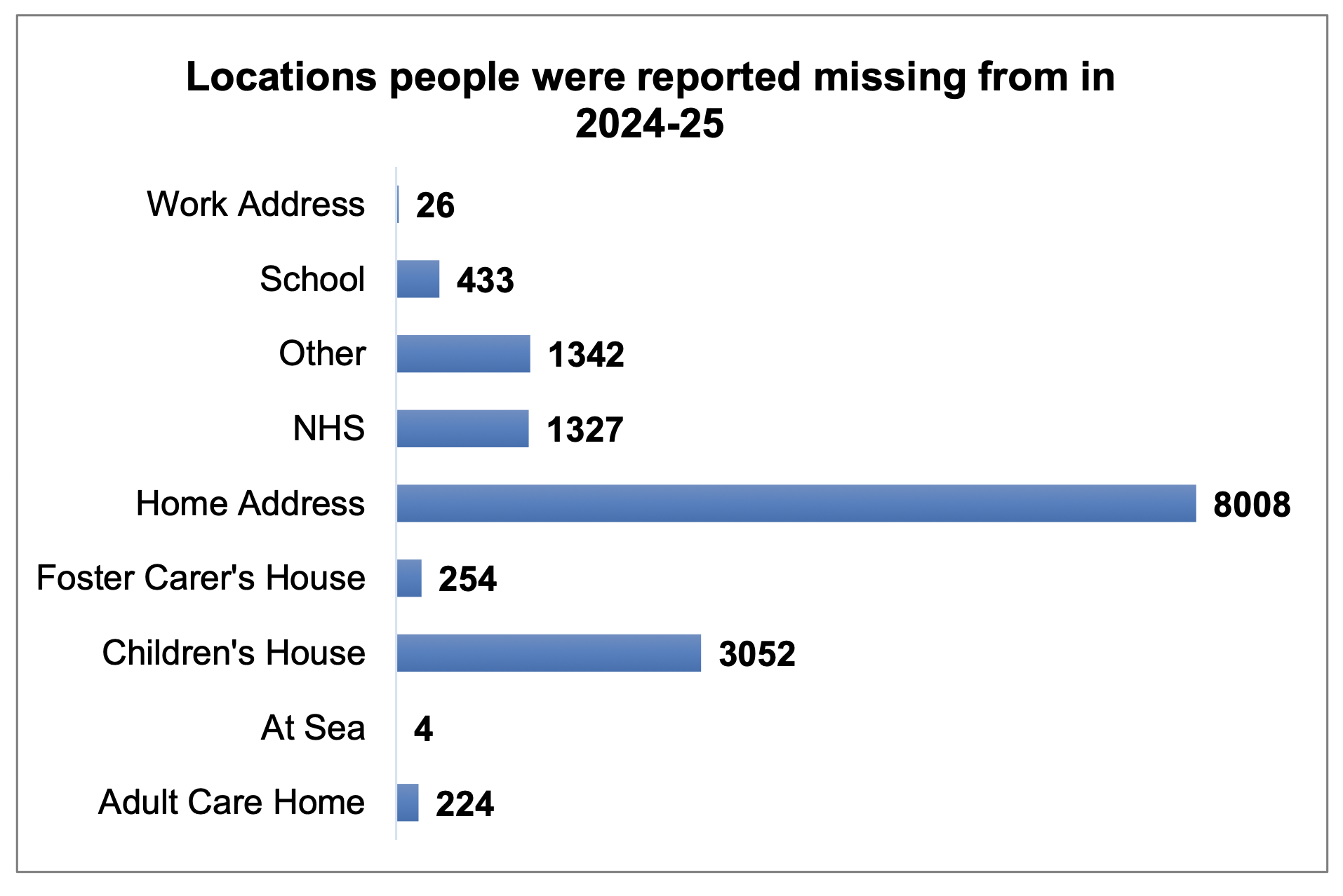 The graph shows the locations people were reported missing from most in 2024-25. The largest is their home address with 8008 reports. 3052 reports were made of people missing from Children's Houses. The NHS had 1327 reports, schools had 433 reports, Foster Carer's Houses had 254 reports, Adult Care Homes had 224 reports, their work addresses had 26 reports and 4 reports were made for people missing at sea.