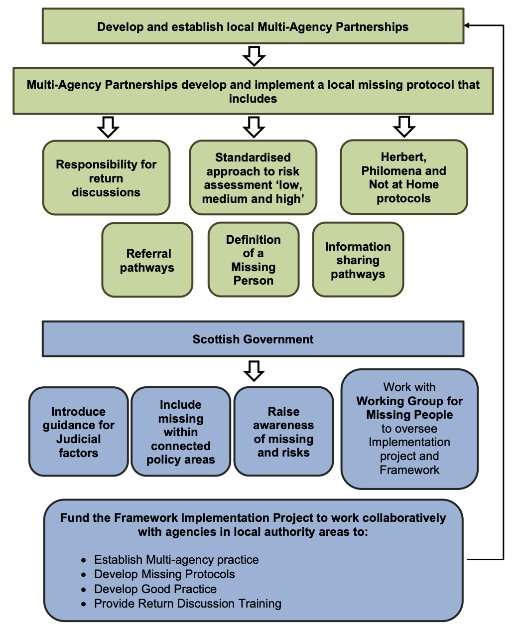 Good Practise and Actions
This Framework sets out key actions to help prevent, locate and safeguard people who have gone missing. To continue to enhance missing practice across Scotland and working with Police Scotland, relevant agencies in local authority areas should develop and establish local multi-agency partnerships with a remit for missing, focused on safeguarding children and adults. 
Each multi-agency partnership should develop and implement a local missing protocol which includes:
Information sharing pathways to safeguard, support and promote children and adults’ safety and wellbeing.
Standardised approach to risk assessment based on the terminology of ‘low, medium and high’ levels of risk.
The definition of a Missing Person.
Agency responsibility for providing return discussions for children and adults.
Relevant referral pathways which practitioners can use following a return discussion to support an individual and prevent repeat missing episodes.
Implementation of the Herbert, Philomena and Not at Home protocols.

The Scottish Government will:
Introduce guidance for Judicial factors following the enactment of the Judicial Factors (Scotland) Act 2025.
Raise awareness of missing, the scale of the issue and the risks associated with going missing. 
Include missing within policy work that are relevant factors in people going missing in Scotland.
Work with the Working Group for Missing People to oversee the Framework Implementation Project and Framework progress.
Fund the Framework Implementation Project to work collaboratively with agencies in local authority areas to:
Provide support to establish missing multi-agency partnerships.
Develop local missing protocols and oversight.
Build and enhance good practice.
Provide and deliver return discussion training. 
 