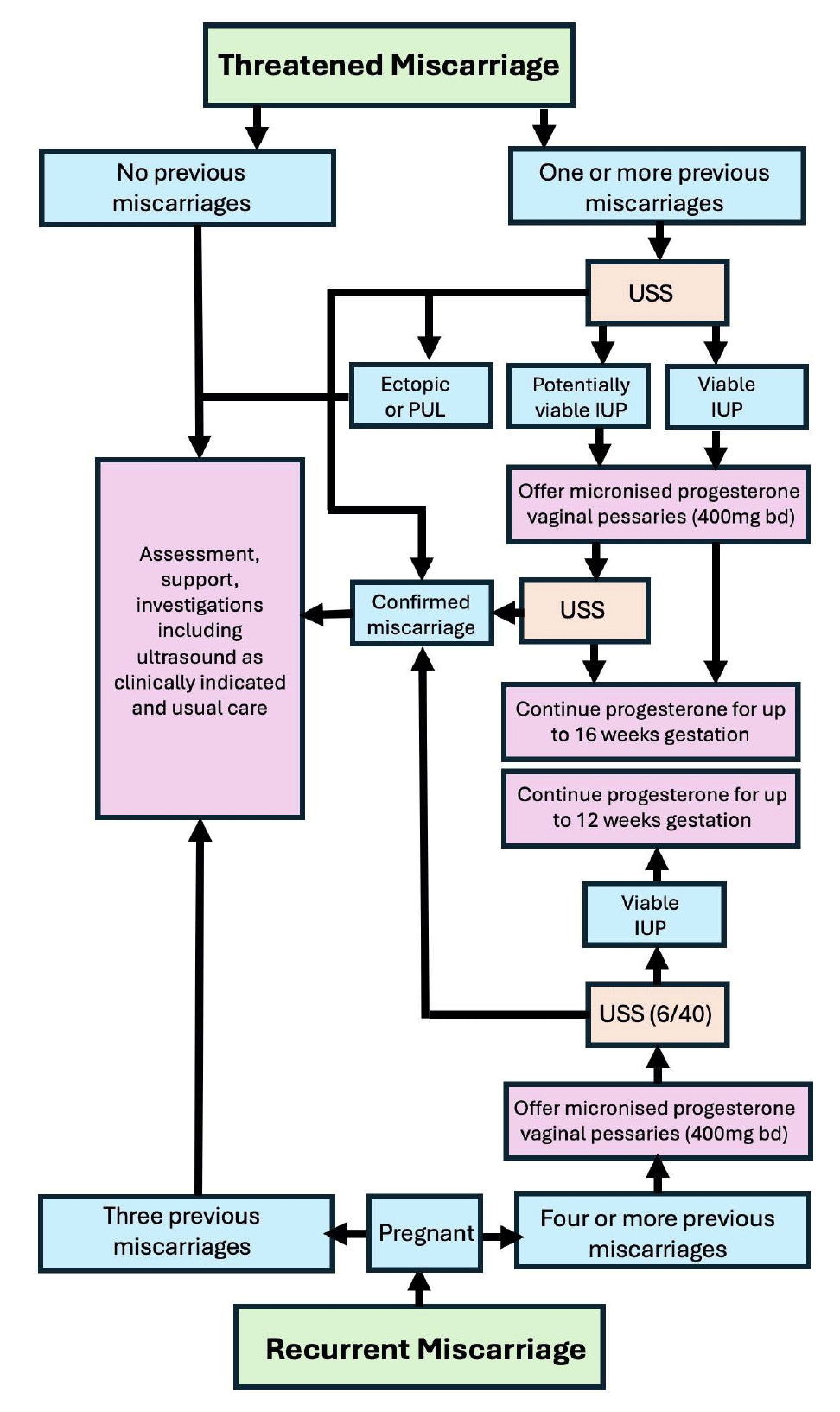 The flow chart summarises the pathway for threatened miscarriage and recurrent miscarriage.