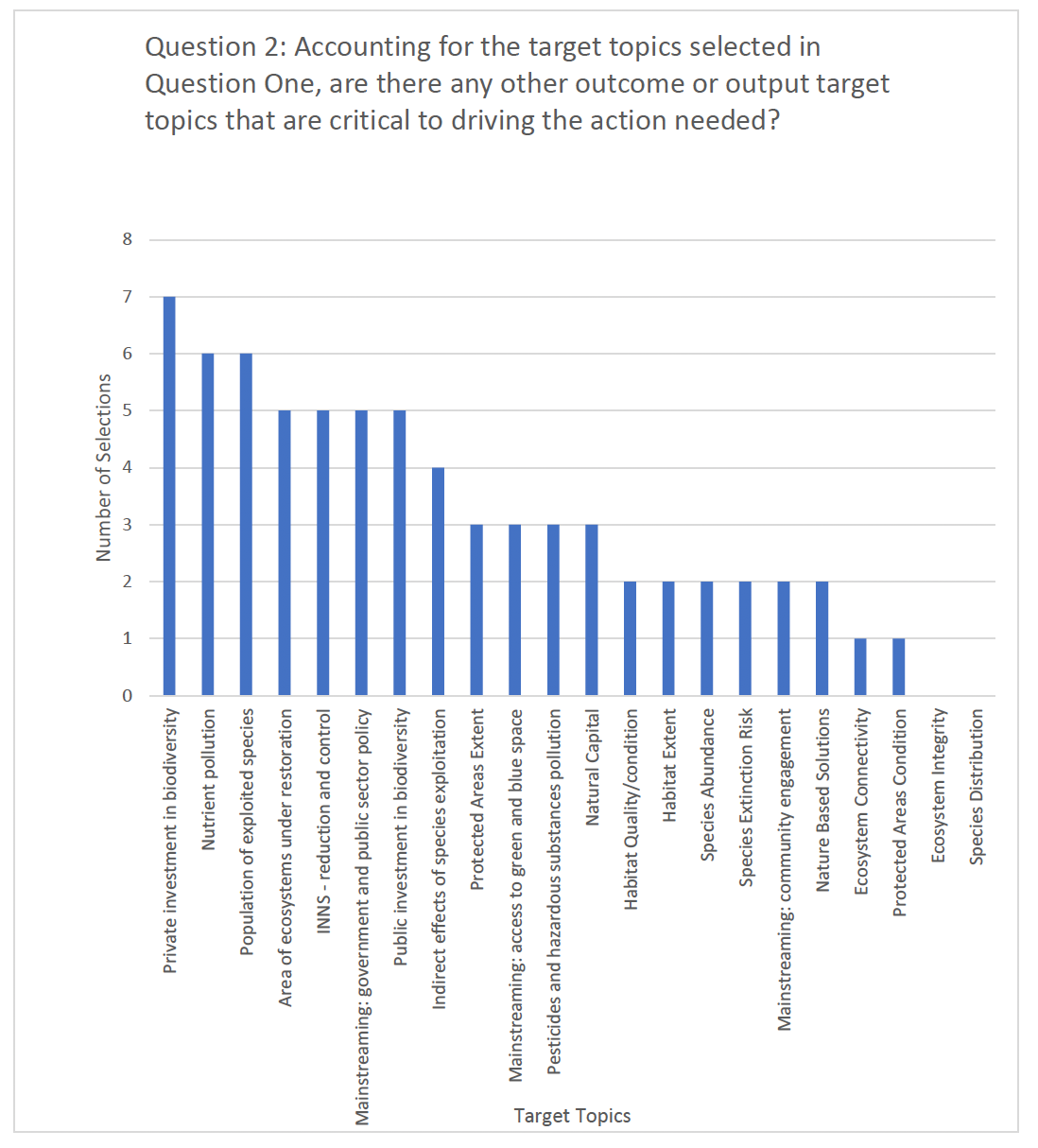 A table displaying the number of selections per target topic, in question two of the PAG targets pre workshop questionnaire