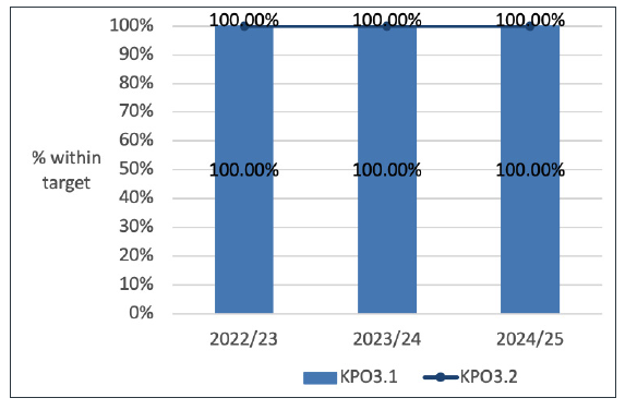 Chart 6: A graph showing the performance of verifiers in meeting the performance outcome ‘KPO3 – Commit to the building standards customer charter’.  The graph shows that performance has remained at 100% over the three year period.