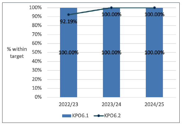 Chart 9: A graph showing the performance of verifiers in meeting the performance outcome ‘KPO6 – Commit to eBuilding Standards’.  The eBuilding Standards platform is used and promoted by all 32 local authority verifiers.