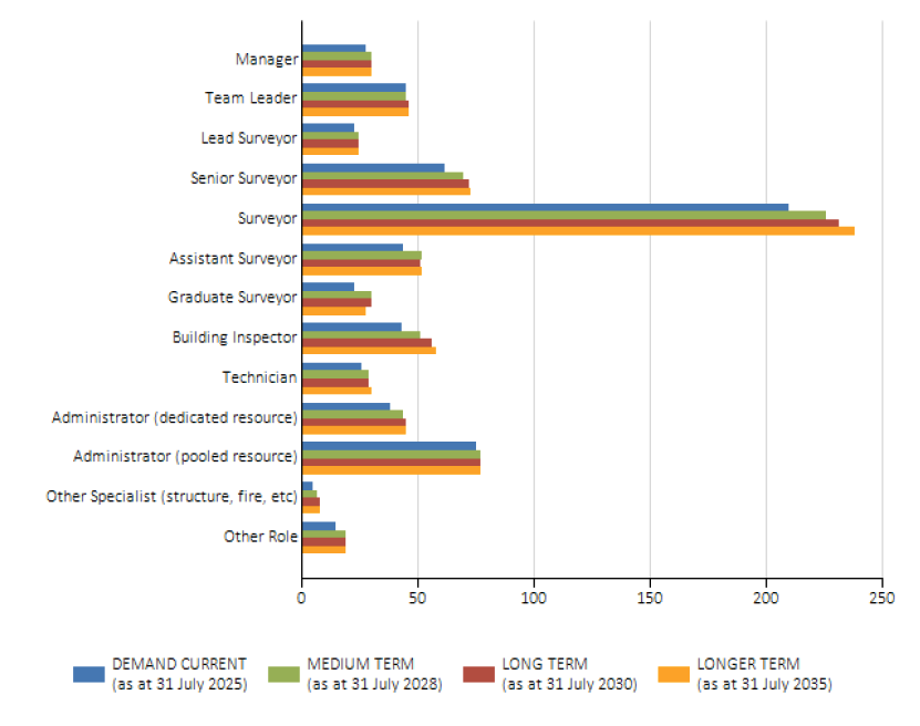 Chart 11: A bar chart presenting current, medium, long and longer term staff demand per role.
