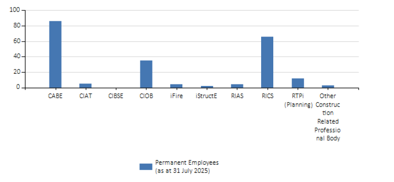 Chart 15: A bar chart presenting the number of professional memberships held by permanent employees, by professional body.