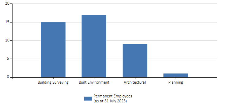 Chart 17: A bar chart presenting the number of permanent employees currently studying by qualification type.