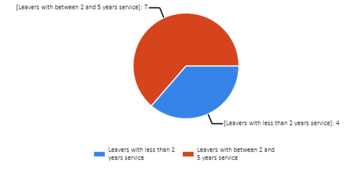 Chart 12: A pie chart presenting the number of leavers with short service.