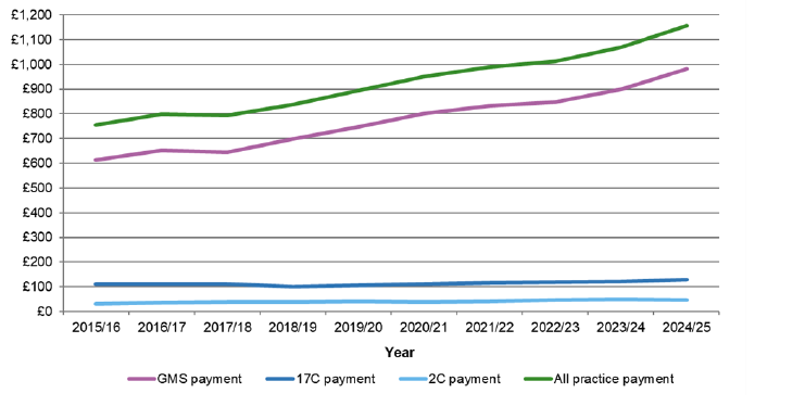 This line chart shows the Total Payment made in each of the last ten years, broken down by type of practice.