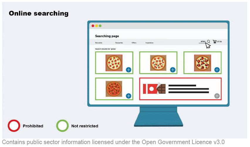 A search page on a computer screen where the consumer has searched for ‘pizza’ is shown. The search results show four pizzas. A HFSS chocolate bar is also shown on the page and marked as prohibited.
