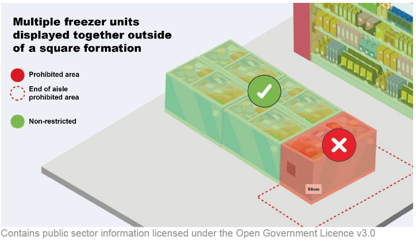 Five freezer units are shown in an elongated rectangle formation and displayed adjacent to another aisle creating a passageway between the two. This freezer formation includes an aisle end which marked as restricted.
