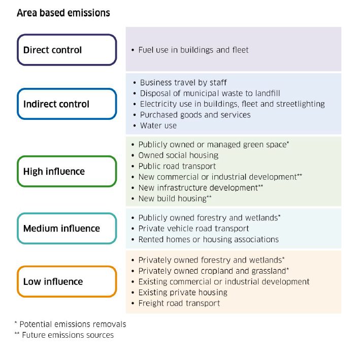 Diagram illustrating the types of area based emissions that are typically under a local authority's direct or indirect control, or that they have high, medium or low influence over. Plain text for this graphic can be found below