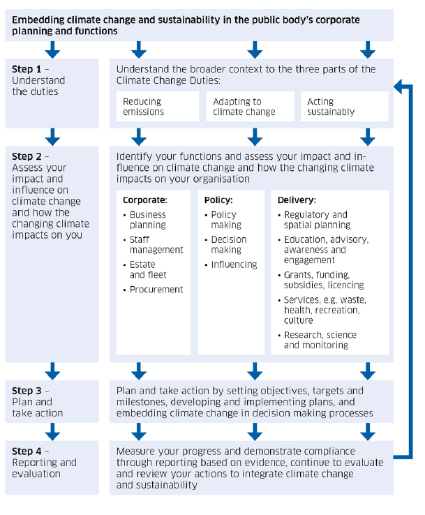 Diagram illustrating a step-by-step approach to climate action. Step 1 - understand the duties. Step 2 - assess your impact and influence on climate change, and how the changing climate impacts on you. Step 3 - plan and take action. Step 4 - reporting and evaluation. Then returning to step 1 in a cyclical process. Plain text can be found below.